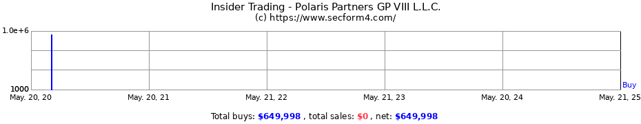 Insider Trading Transactions for Polaris Partners GP VIII L.L.C.