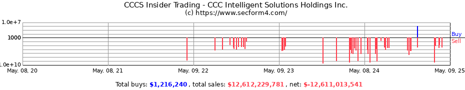 Insider Trading Transactions for CCC Intelligent Solutions Holdings Inc.