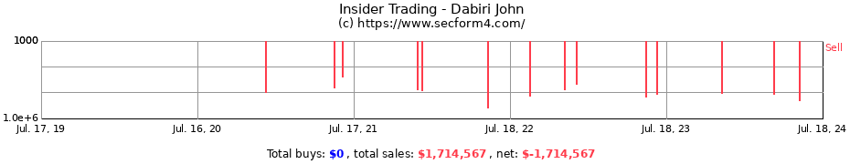 Insider Trading Transactions for Dabiri John