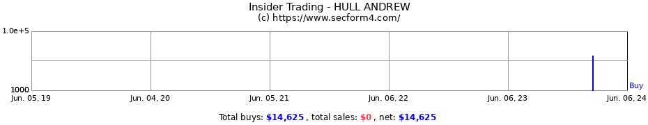 Insider Trading Transactions for HULL ANDREW