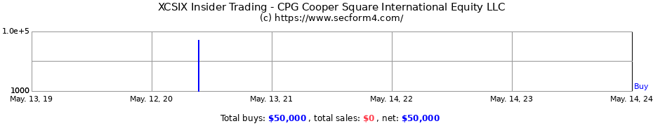 Insider Trading Transactions for CPG Cooper Square International Equity LLC