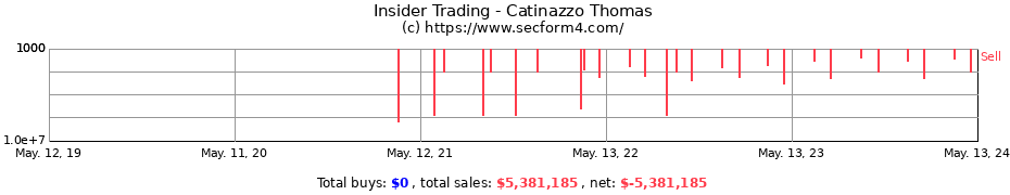 Insider Trading Transactions for Catinazzo Thomas
