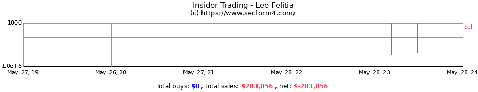 Insider Trading Transactions for Lee Felitia