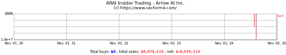Insider Trading Transactions for Arrive AI Inc.