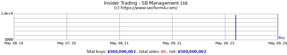 Insider Trading Transactions for SB Management Ltd
