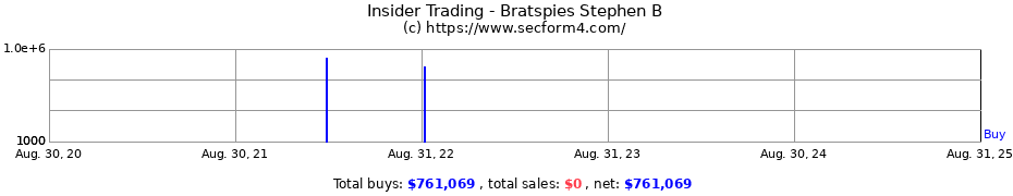 Insider Trading Transactions for Bratspies Stephen B