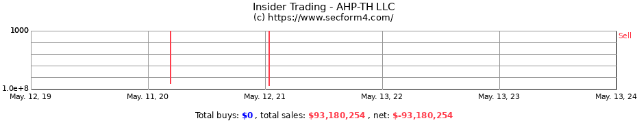 Insider Trading Transactions for AHP-TH LLC