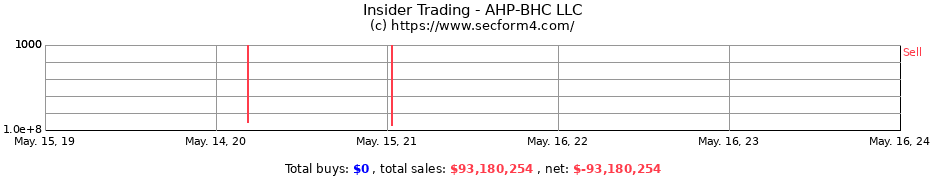 Insider Trading Transactions for AHP-BHC LLC