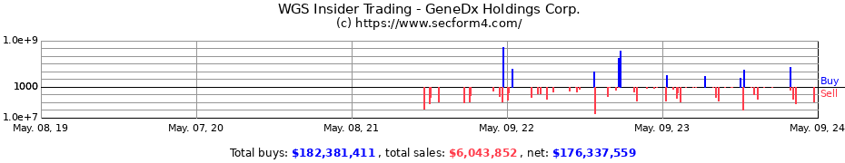 Insider Trading Transactions for GeneDx Holdings Corp.