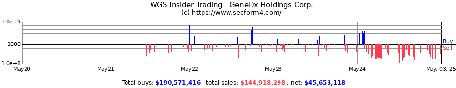 Insider Trading Transactions for GeneDx Holdings Corp.