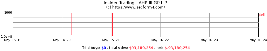 Insider Trading Transactions for AHP III GP L.P.
