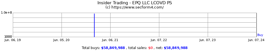 Insider Trading Transactions for EPQ LLC LCOVD PS