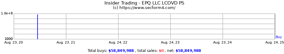 Insider Trading Transactions for EPQ LLC LCOVD PS