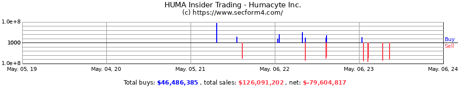 Insider Trading Transactions for HUMACYTE INC