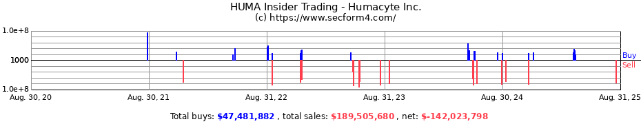 Insider Trading Transactions for HUMACYTE INC WT EXP