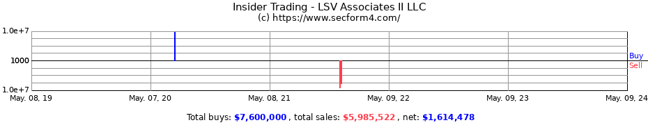 Insider Trading Transactions for LSV Associates II LLC