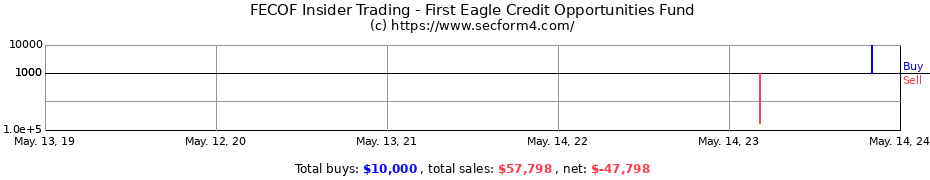 Insider Trading Transactions for First Eagle Credit Opportunities Fund