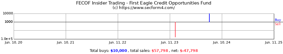 Insider Trading Transactions for First Eagle Credit Opportunities Fund