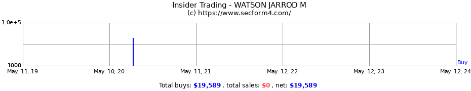 Insider Trading Transactions for WATSON JARROD M