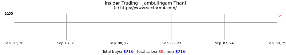 Insider Trading Transactions for Jambulingam Thani