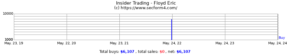 Insider Trading Transactions for Floyd Eric