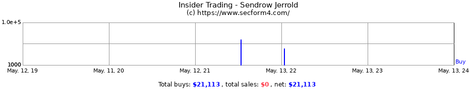 Insider Trading Transactions for Sendrow Jerrold
