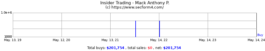 Insider Trading Transactions for Mack Anthony P.