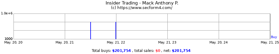 Insider Trading Transactions for Mack Anthony P.