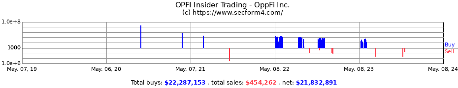 Insider Trading Transactions for OppFi Inc.