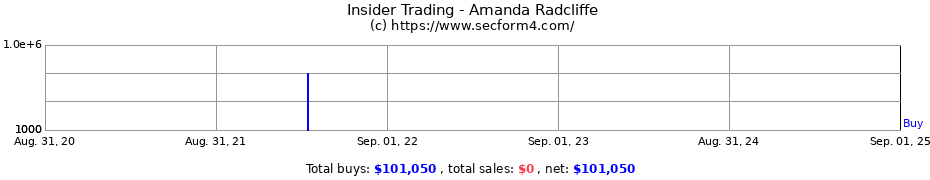 Insider Trading Transactions for Amanda Radcliffe