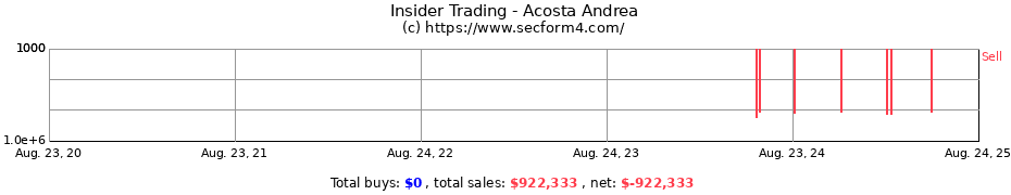 Insider Trading Transactions for Acosta Andrea