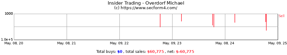 Insider Trading Transactions for Overdorf Michael
