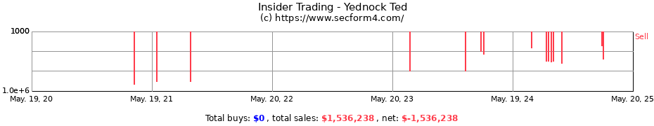 Insider Trading Transactions for Yednock Ted