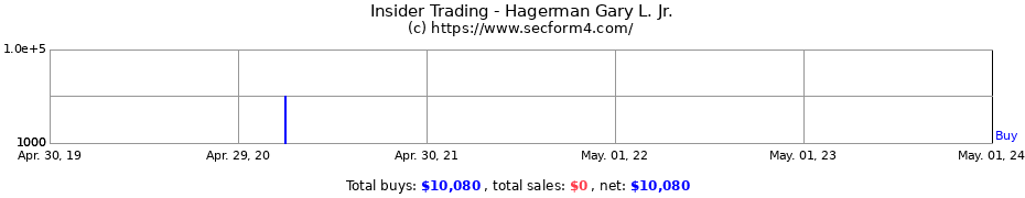 Insider Trading Transactions for Hagerman Gary L. Jr.