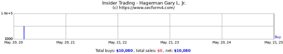 Insider Trading Transactions for Hagerman Gary L. Jr.