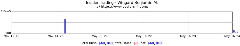 Insider Trading Transactions for Wingard Benjamin M.