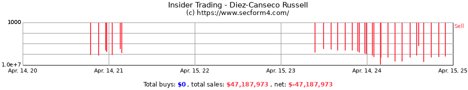 Insider Trading Transactions for Diez-Canseco Russell