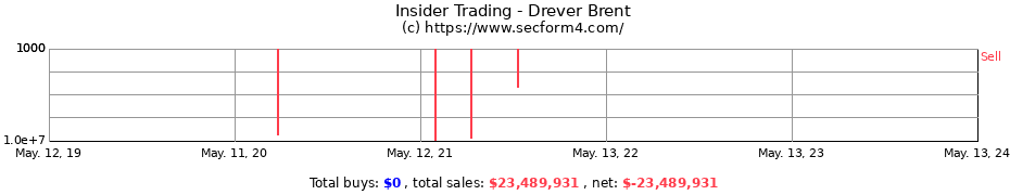 Insider Trading Transactions for Drever Brent