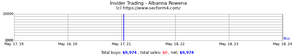 Insider Trading Transactions for Albanna Rowena