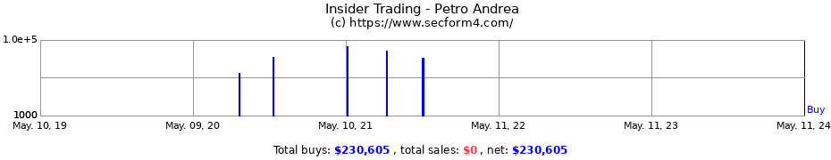 Insider Trading Transactions for Petro Andrea