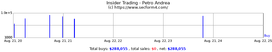 Insider Trading Transactions for Petro Andrea