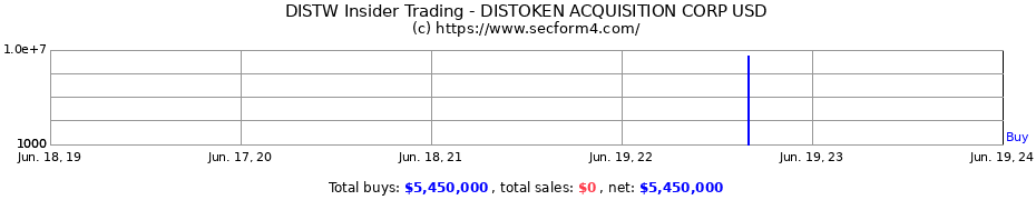 Insider Trading Transactions for DISTOKEN ACQUISITION CORP USD