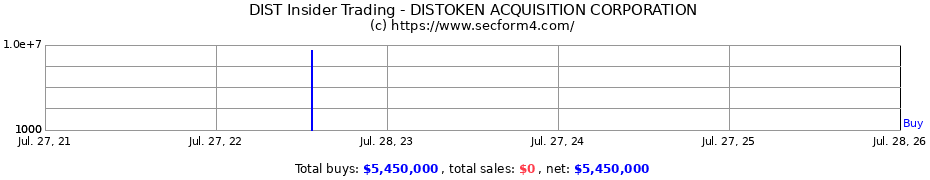Insider Trading Transactions for Distoken Acquisition Corp