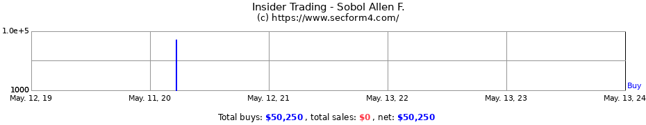 Insider Trading Transactions for Sobol Allen F.