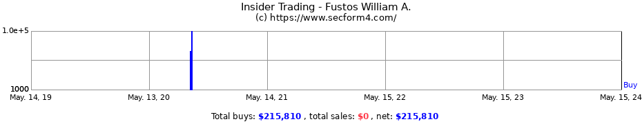 Insider Trading Transactions for Fustos William A.