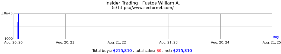 Insider Trading Transactions for Fustos William A.