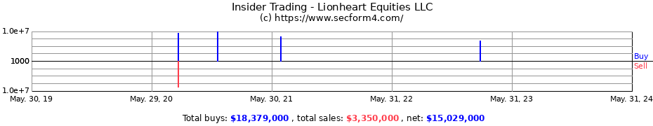 Insider Trading Transactions for Lionheart Equities LLC