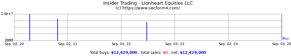 Insider Trading Transactions for Lionheart Equities LLC