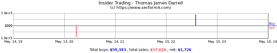 Insider Trading Transactions for Thomas James Darrell