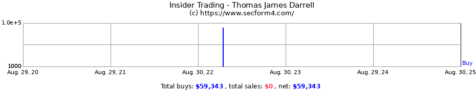 Insider Trading Transactions for Thomas James Darrell